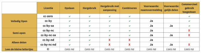 Schema van Creative-Commons licenties.